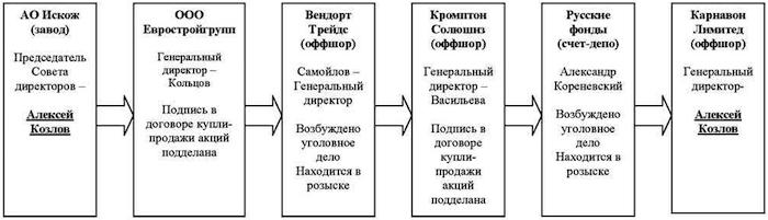 схема кражи акций Искож